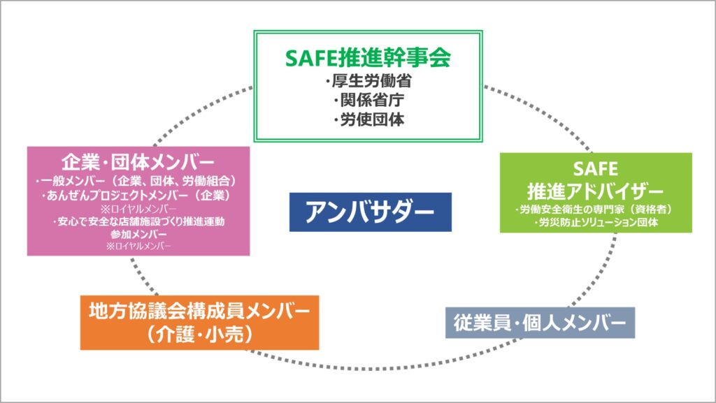 SAFEコンソーシアム　加盟メンバー